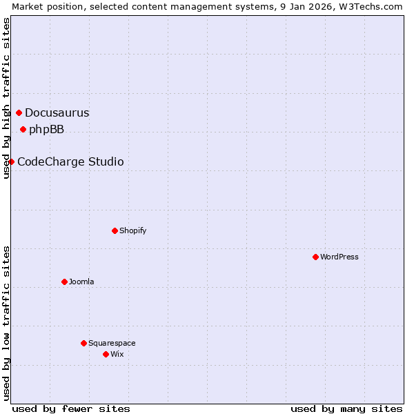 Market position of phpBB vs. Docusaurus vs. CodeCharge Studio