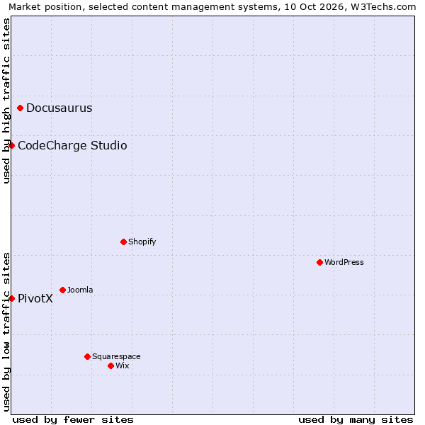 Market position of Docusaurus vs. CodeCharge Studio vs. PivotX