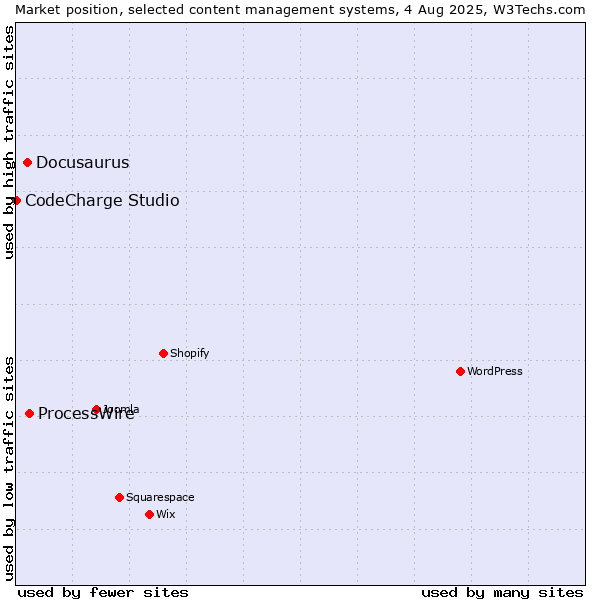 Market position of ProcessWire vs. Docusaurus vs. CodeCharge Studio