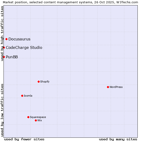 Market position of Docusaurus vs. CodeCharge Studio vs. PunBB