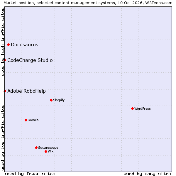 Market position of Docusaurus vs. Adobe RoboHelp vs. CodeCharge Studio