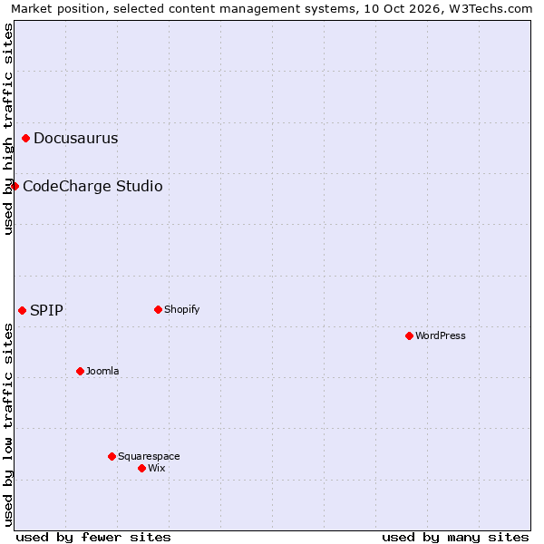 Market position of Docusaurus vs. SPIP vs. CodeCharge Studio