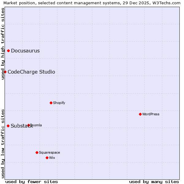 Market position of Docusaurus vs. Substack vs. CodeCharge Studio