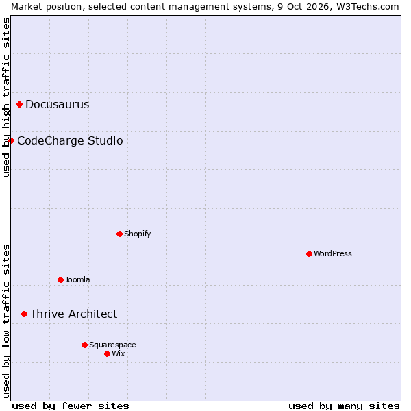 Market position of Thrive Architect vs. Docusaurus vs. CodeCharge Studio