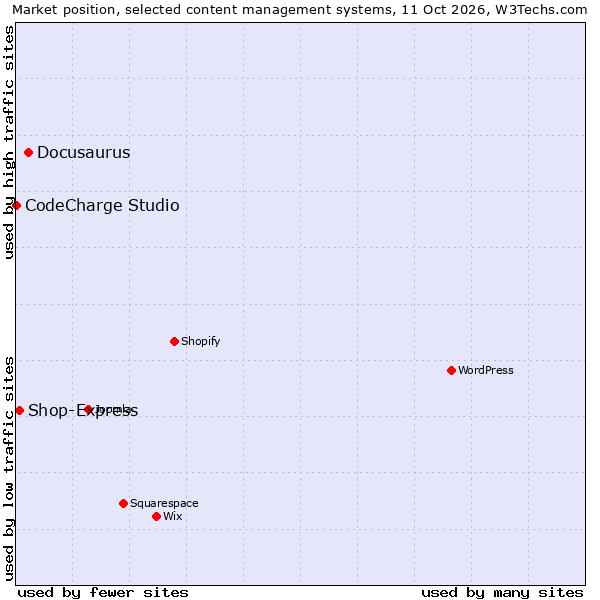Market position of Docusaurus vs. Shop-Express vs. CodeCharge Studio