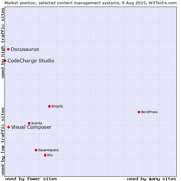 Market position of Visual Composer vs. Docusaurus vs. CodeCharge Studio