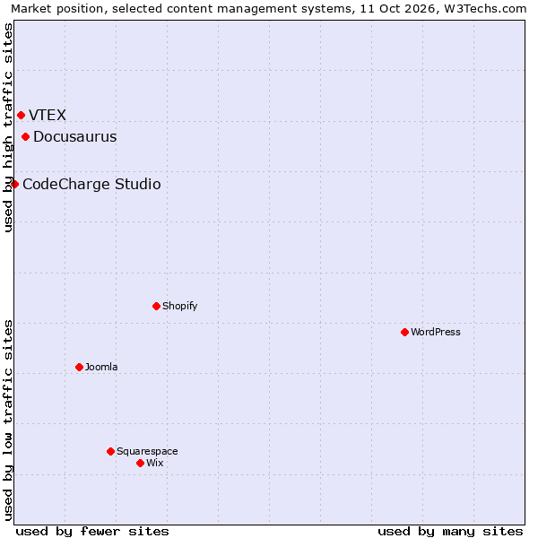 Market position of Docusaurus vs. VTEX vs. CodeCharge Studio