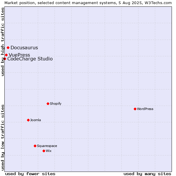 Market position of Docusaurus vs. VuePress vs. CodeCharge Studio