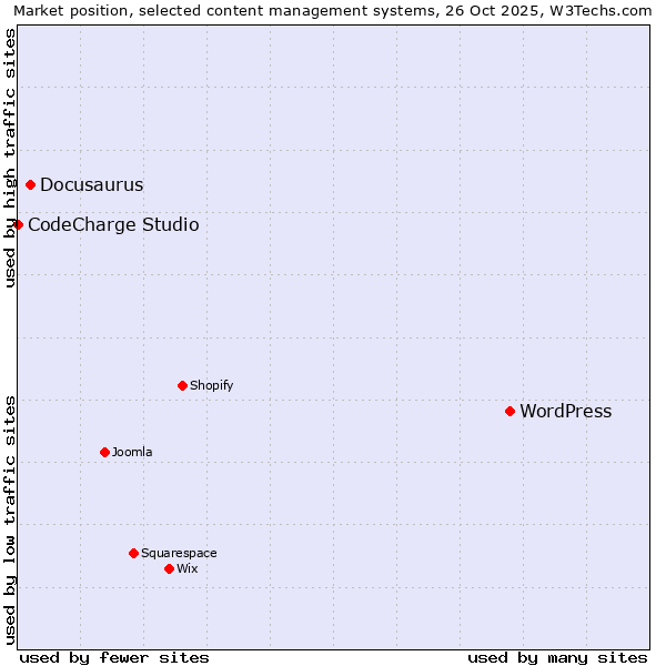 Market position of WordPress vs. Docusaurus vs. CodeCharge Studio