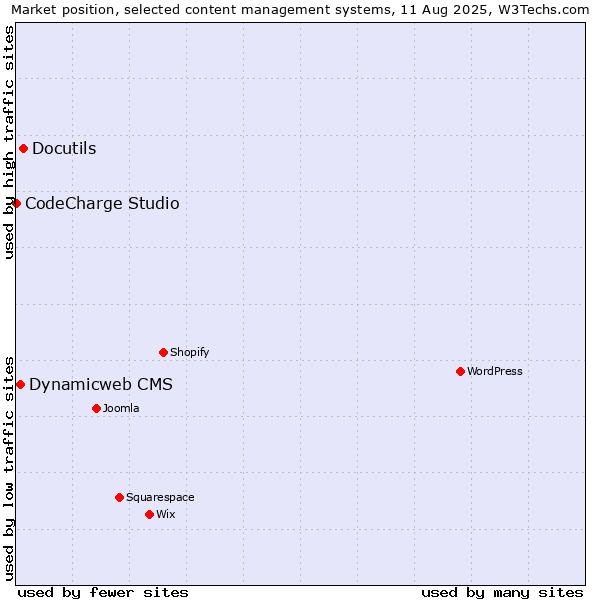 Market position of Docutils vs. Dynamicweb CMS vs. CodeCharge Studio