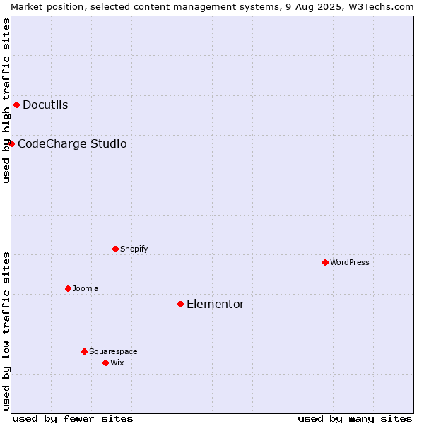 Market position of Elementor vs. Docutils vs. CodeCharge Studio