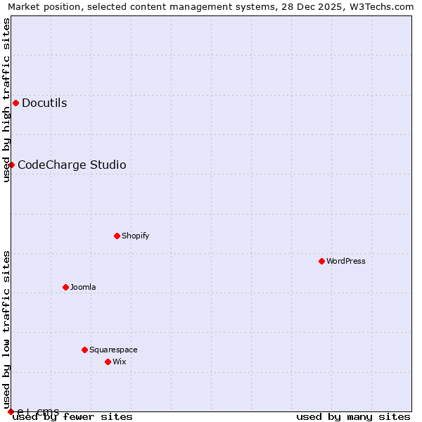 Market position of Docutils vs. CodeCharge Studio vs. e+ cms