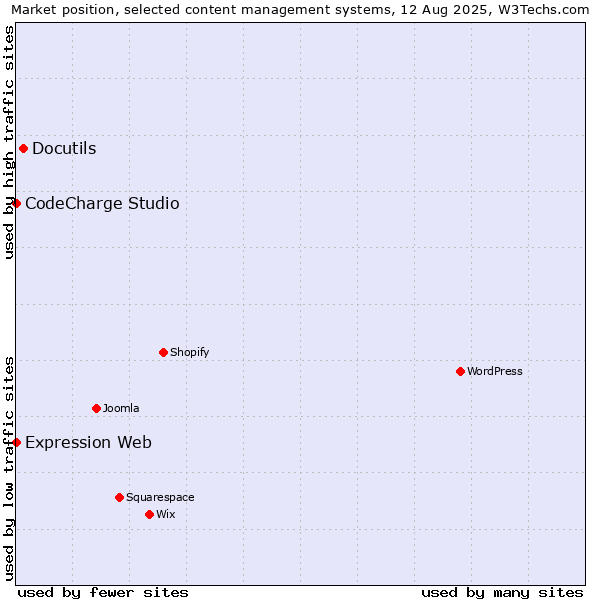 Market position of Docutils vs. CodeCharge Studio vs. Expression Web