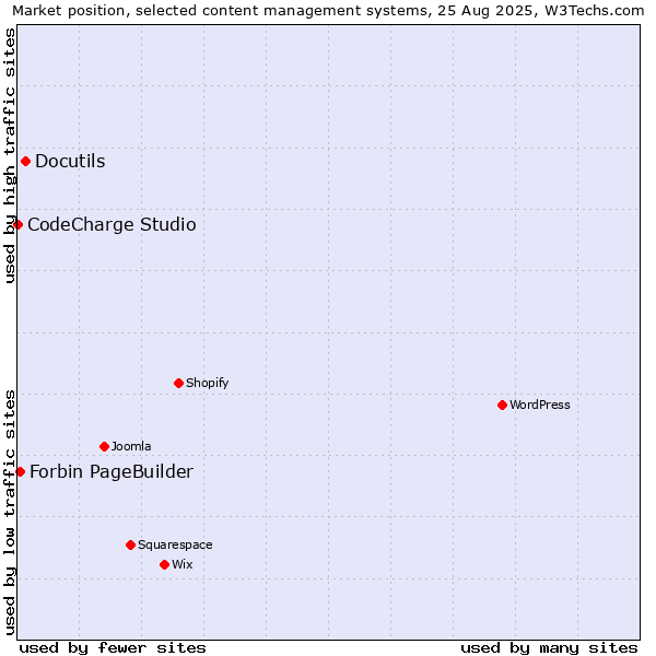 Market position of Docutils vs. Forbin PageBuilder vs. CodeCharge Studio
