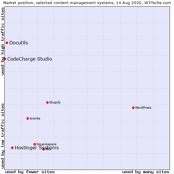 Market position of Hostinger Systems vs. Docutils vs. CodeCharge Studio