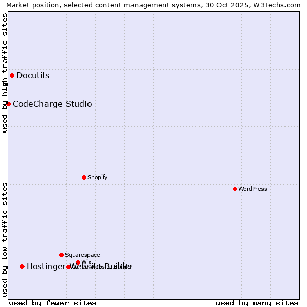 Market position of Hostinger Website Builder vs. Docutils vs. CodeCharge Studio