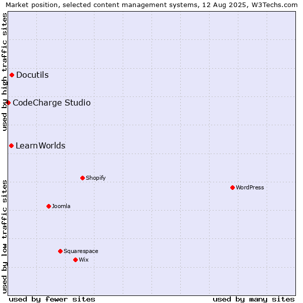 Market position of Docutils vs. LearnWorlds vs. CodeCharge Studio