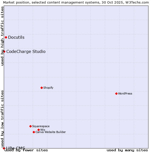Market position of Docutils vs. CodeCharge Studio vs. LiBe CMS