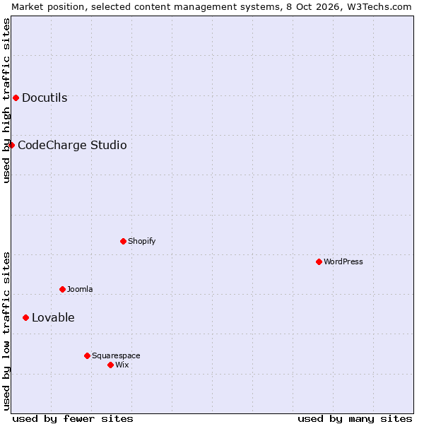 Market position of Lovable vs. Docutils vs. CodeCharge Studio