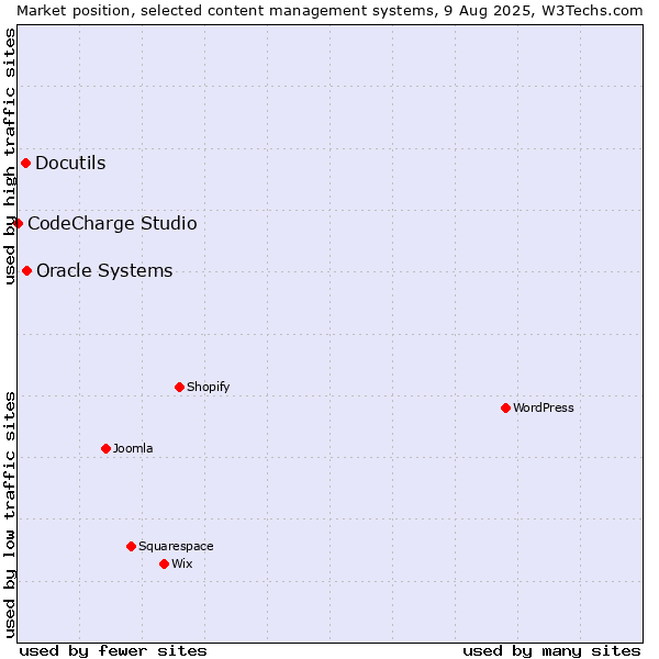 Market position of Oracle Systems vs. Docutils vs. CodeCharge Studio