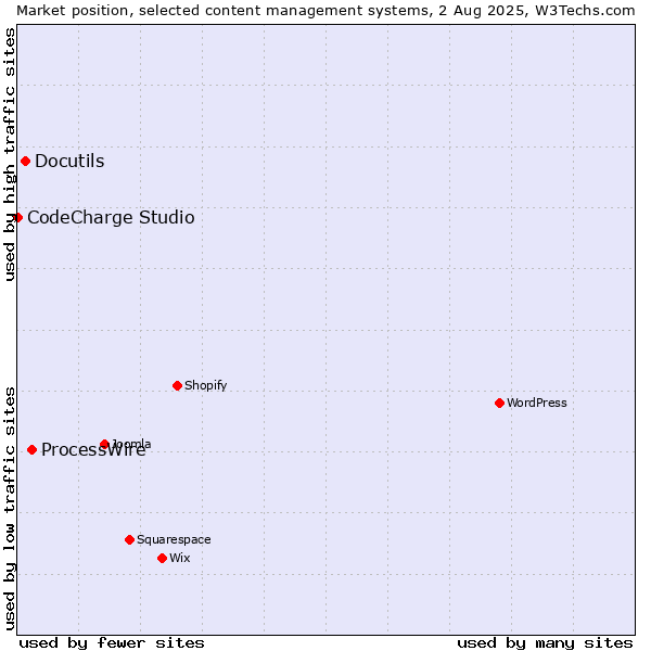 Market position of ProcessWire vs. Docutils vs. CodeCharge Studio