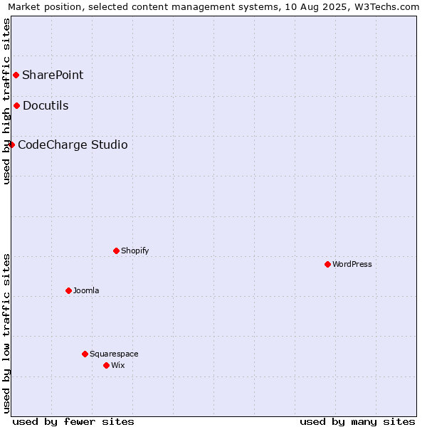 Market position of Docutils vs. SharePoint vs. CodeCharge Studio