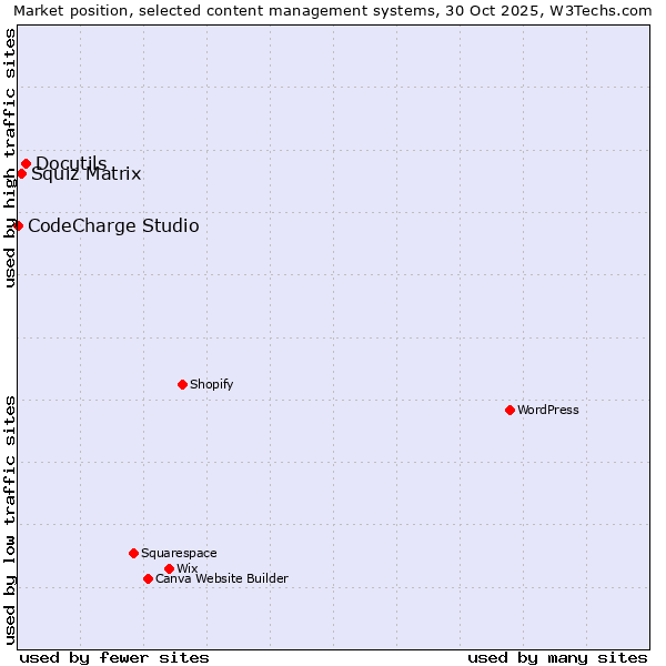 Market position of Docutils vs. Squiz Matrix vs. CodeCharge Studio