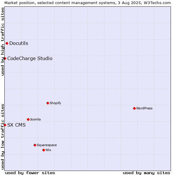 Market position of Docutils vs. CodeCharge Studio vs. SX CMS