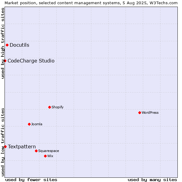 Market position of Docutils vs. Textpattern vs. CodeCharge Studio