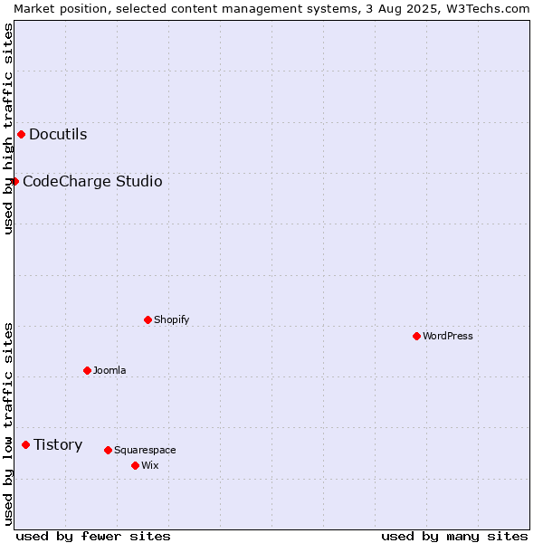 Market position of Tistory vs. Docutils vs. CodeCharge Studio
