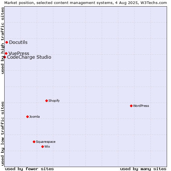 Market position of Docutils vs. VuePress vs. CodeCharge Studio