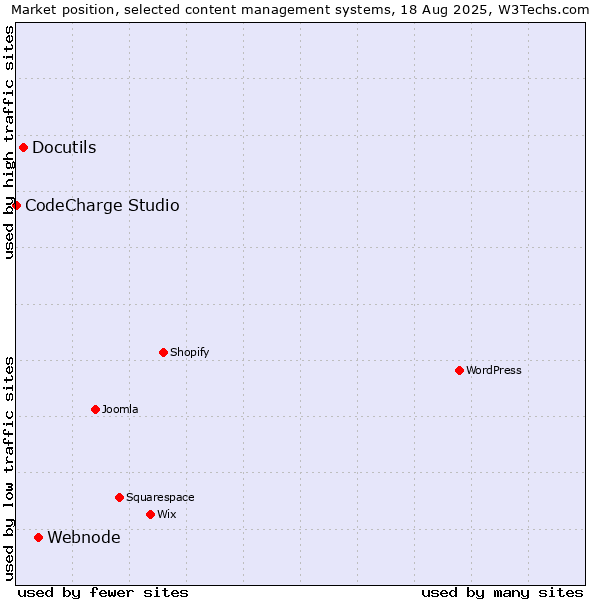 Market position of Webnode vs. Docutils vs. CodeCharge Studio