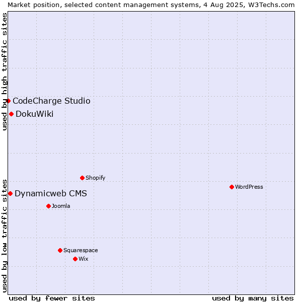 Market position of DokuWiki vs. Dynamicweb CMS vs. CodeCharge Studio