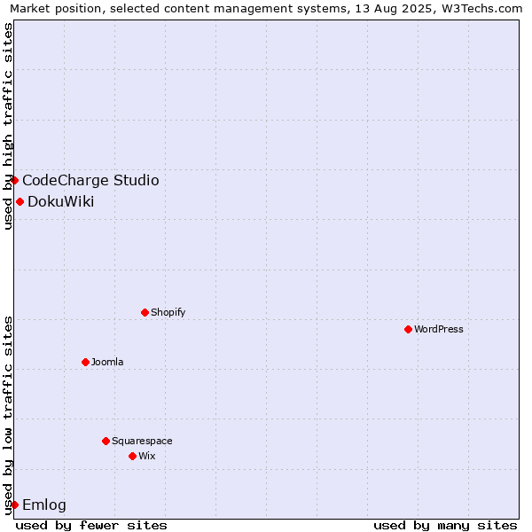 Market position of DokuWiki vs. Emlog vs. CodeCharge Studio