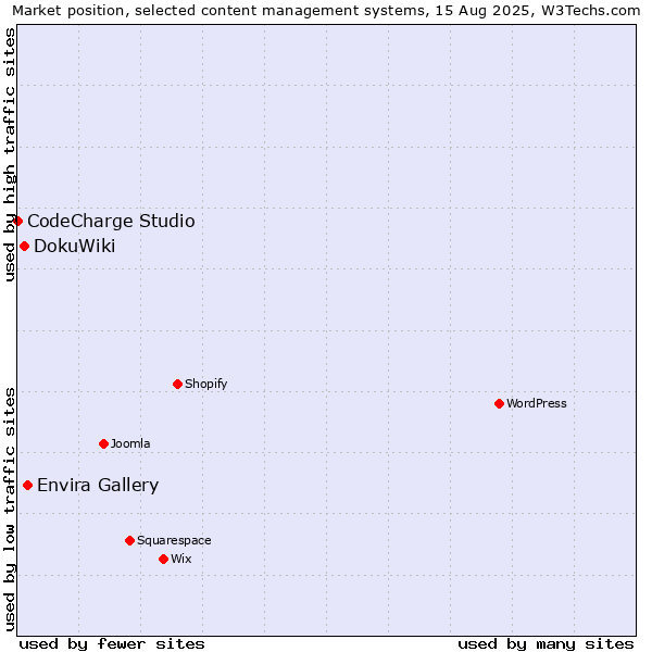 Market position of Envira Gallery vs. DokuWiki vs. CodeCharge Studio