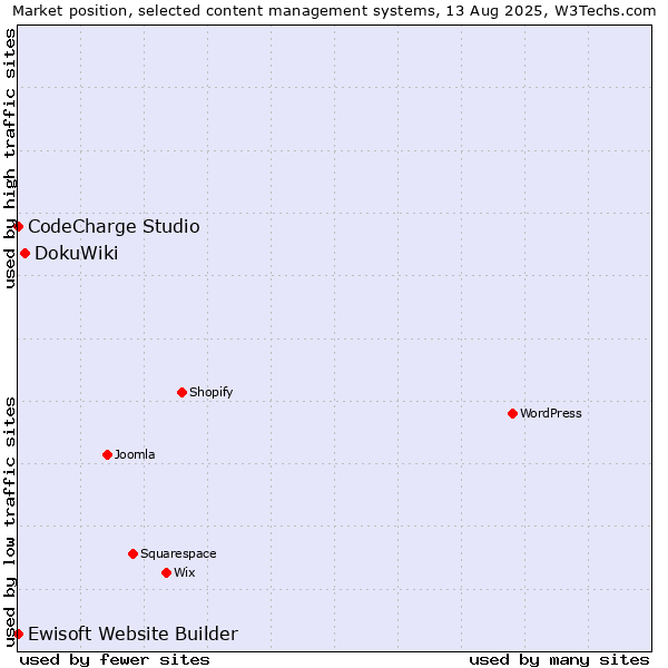 Market position of DokuWiki vs. CodeCharge Studio vs. Ewisoft Website Builder