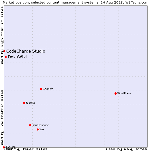 Market position of DokuWiki vs. CodeCharge Studio vs. Fo.ru