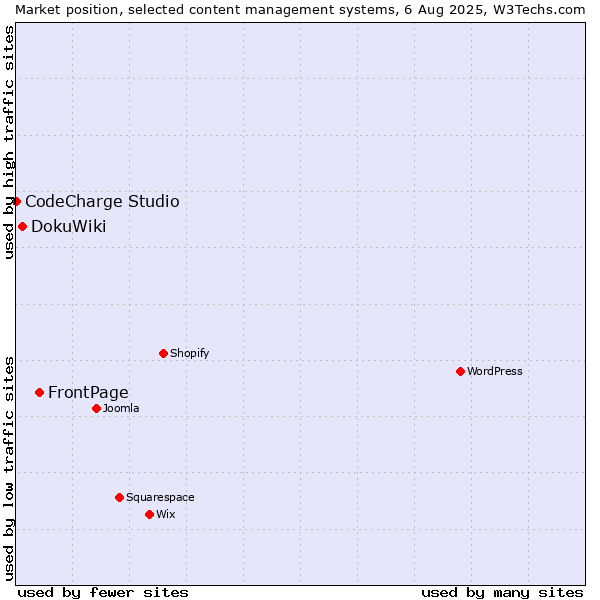 Market position of FrontPage vs. DokuWiki vs. CodeCharge Studio
