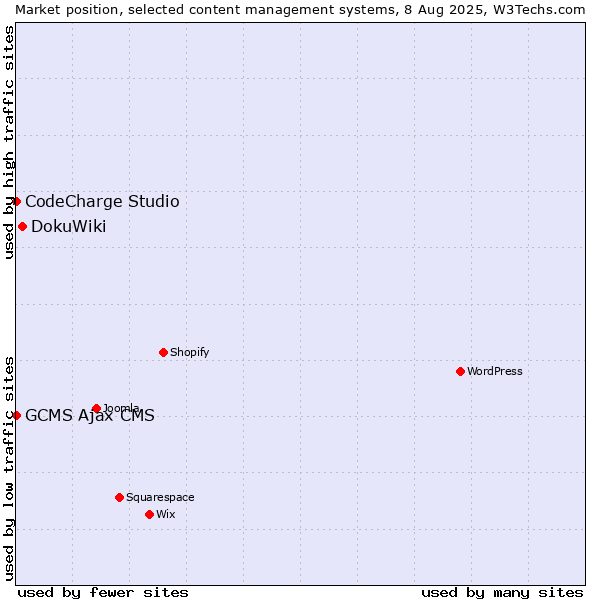 Market position of DokuWiki vs. CodeCharge Studio vs. GCMS Ajax CMS
