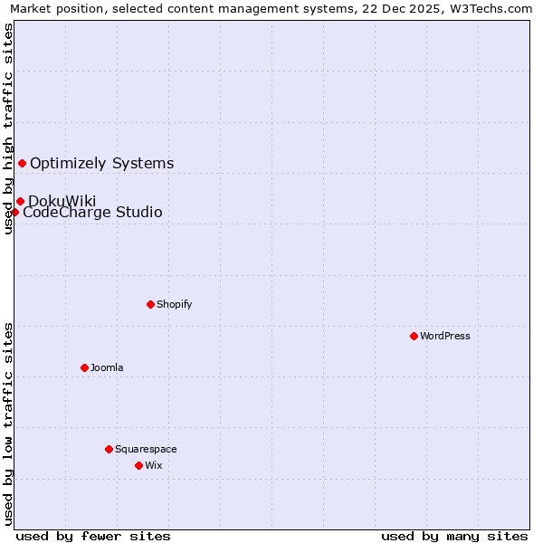Market position of Optimizely Systems vs. DokuWiki vs. CodeCharge Studio