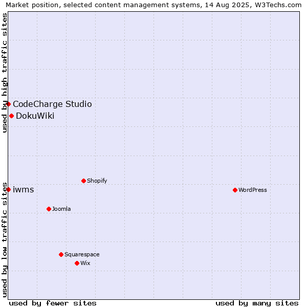 Market position of DokuWiki vs. CodeCharge Studio vs. iwms