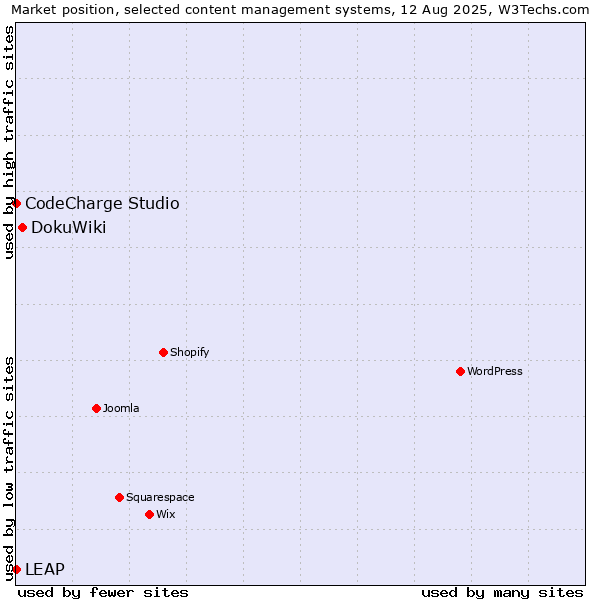 Market position of DokuWiki vs. CodeCharge Studio vs. LEAP