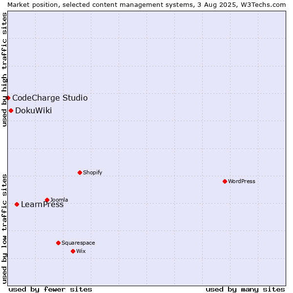 Market position of LearnPress vs. DokuWiki vs. CodeCharge Studio