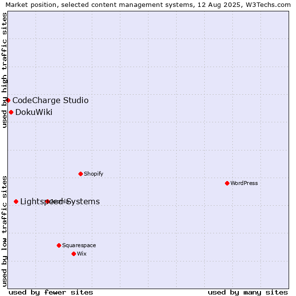 Market position of Lightspeed Systems vs. DokuWiki vs. CodeCharge Studio
