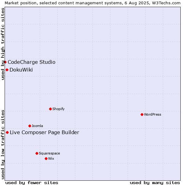 Market position of Live Composer Page Builder vs. DokuWiki vs. CodeCharge Studio