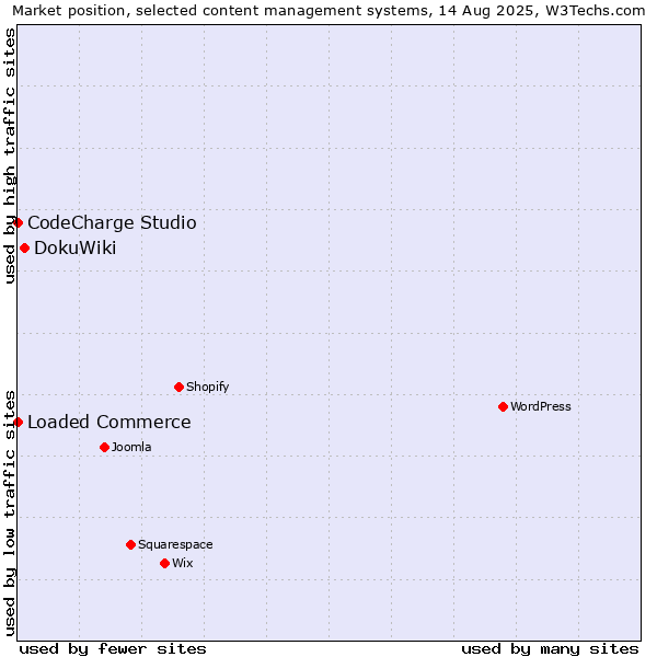 Market position of DokuWiki vs. Loaded Commerce vs. CodeCharge Studio