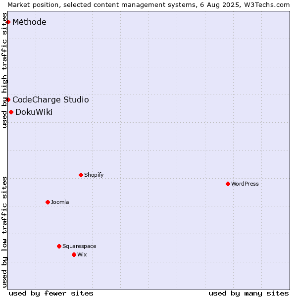 Market position of DokuWiki vs. CodeCharge Studio vs. Méthode