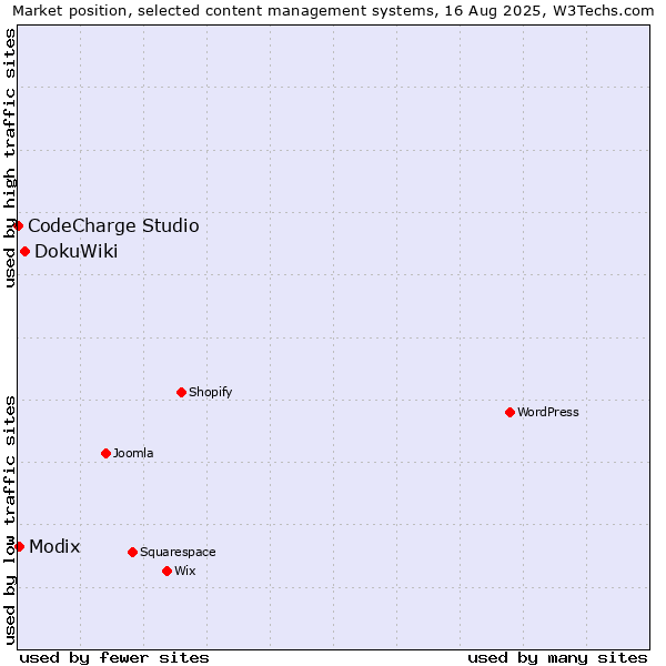Market position of DokuWiki vs. Modix vs. CodeCharge Studio