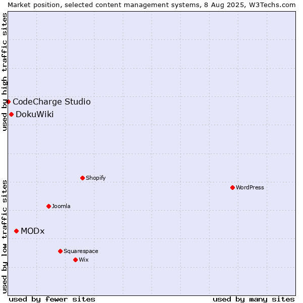 Market position of MODx vs. DokuWiki vs. CodeCharge Studio