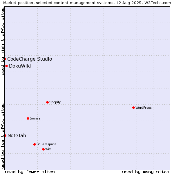 Market position of DokuWiki vs. NoteTab vs. CodeCharge Studio